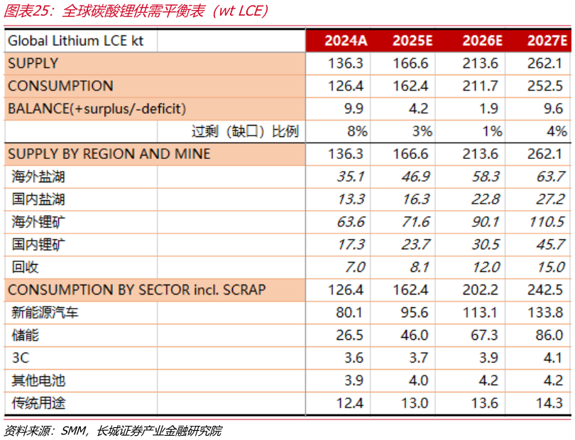 你知道全球碳酸锂供需平衡表（wt LCE）