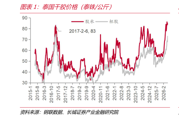 如何了解泰国干胶价格（泰铢公斤）