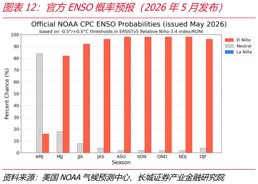 如何看待官方ENSO概率预报（2026年5月发布）