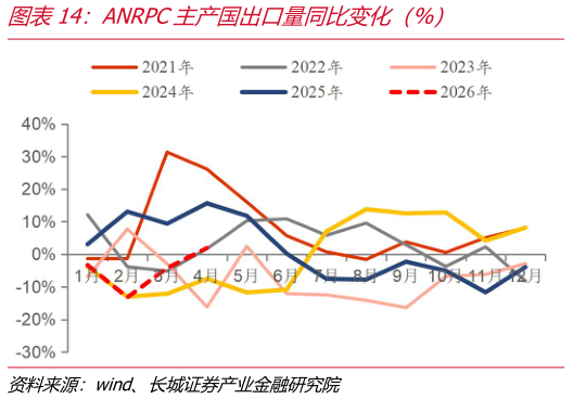 你知道ANRPC主产国出口量同比变化（%）