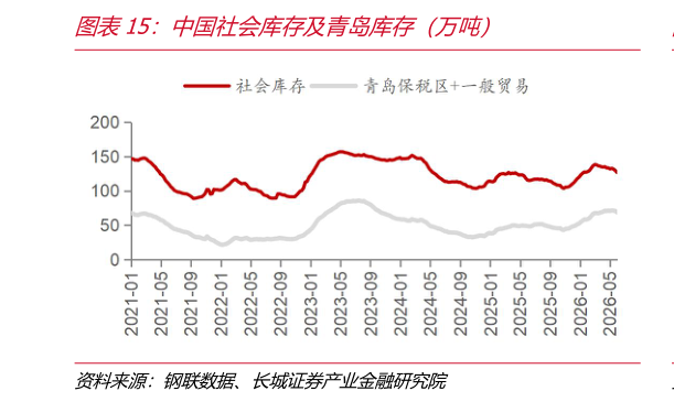 如何才能中国社会库存及青岛库存（万吨）