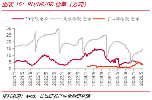 怎样理解RUNRBR仓单（万吨）