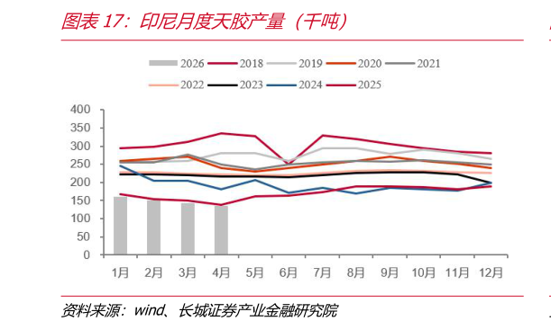 谁知道印尼月度天胶产量（千吨）