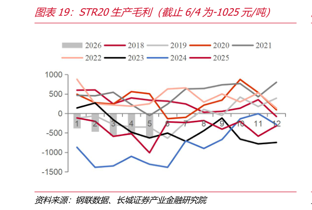怎样理解STR20生产毛利（截止64为-1025元吨）