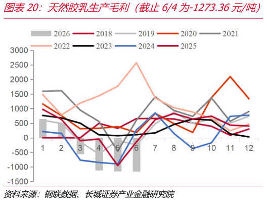 各位网友请教一下天然胶乳生产毛利（截止64为-1273.36元吨）