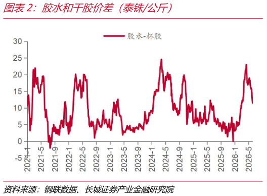 请问一下胶水和干胶价差（泰铢公斤）