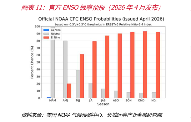 如何看待官方ENSO概率预报（2026年4月发布）