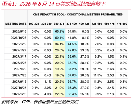 怎样理解2026年8月14日美联储后续降息概率