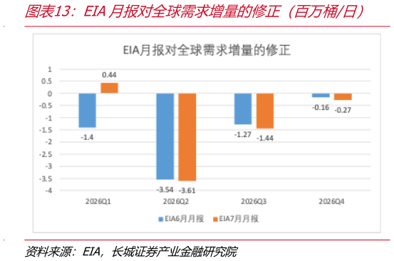 如何了解EIA月报对全球需求增量的修正（百万桶日）
