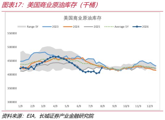 如何看待美国商业原油库存（千桶）