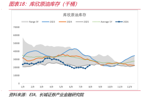 如何了解库欣原油库存（千桶）