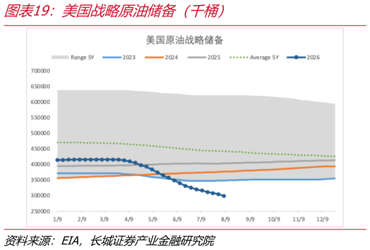 一起讨论下美国战略原油储备（千桶）