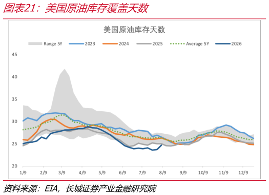 一起讨论下美国原油库存覆盖天数