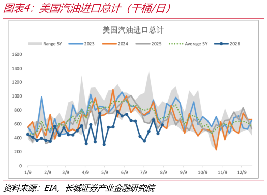 如何才能美国汽油进口总计（千桶日）