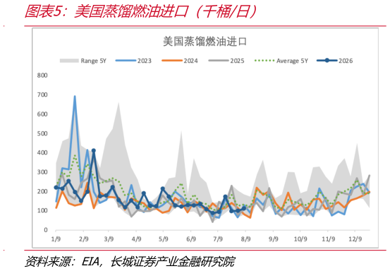 咨询下各位美国蒸馏燃油进口（千桶日）