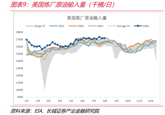 如何看待美国炼厂原油输入量（千桶日）
