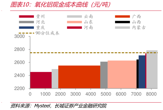 谁能回答氧化铝现金成本曲线（元吨）