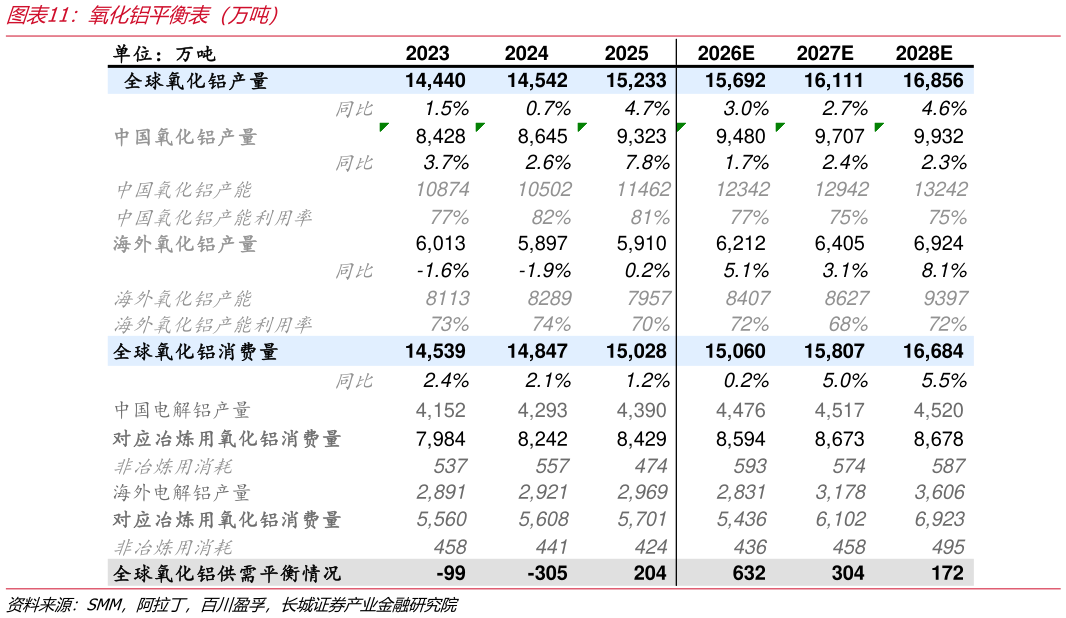 谁知道氧化铝平衡表（万吨）