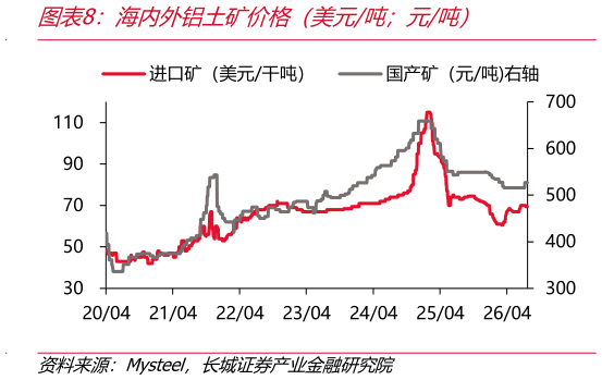 如何才能海内外铝土矿价格（美元吨元吨）