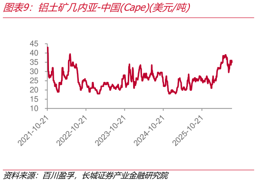 一起讨论下铝土矿几内亚-中国Cape美元吨