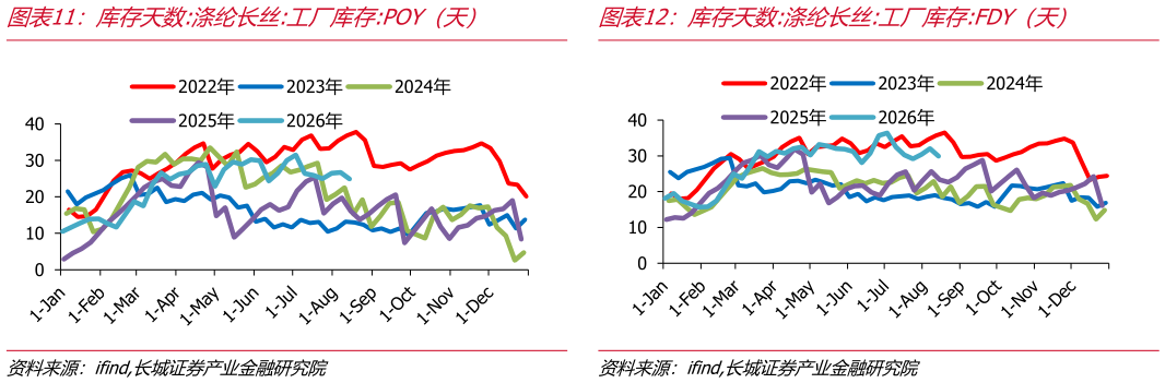 请问一下库存天数:涤纶长丝:工厂库存:POY（天）库存天数:涤纶长丝:工厂库存:FDY（天）