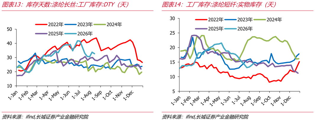 如何了解库存天数:涤纶长丝:工厂库存:DTY（天）