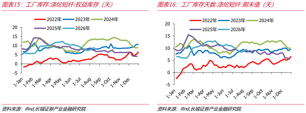 我想了解一下工厂库存天数:涤纶短纤:期末值（天）