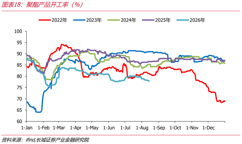 咨询大家聚酯产品开工率（%）