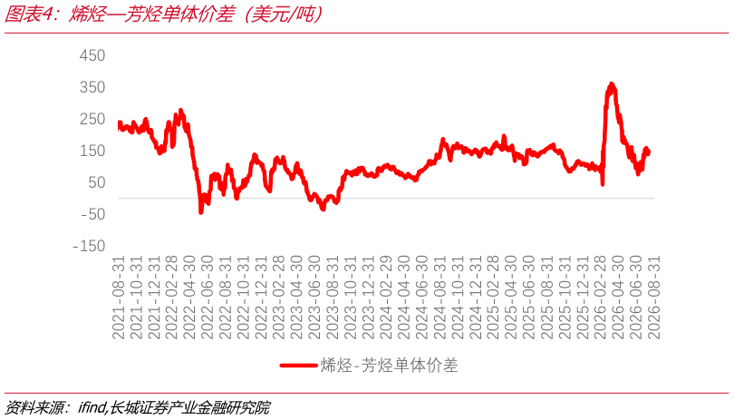 你知道烯烃芳烃单体价差（美元吨）