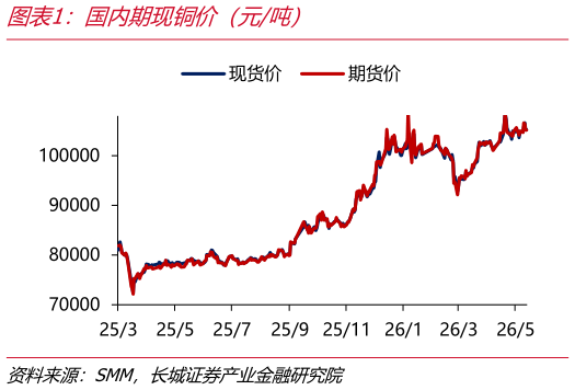 咨询大家国内期现铜价（元吨）