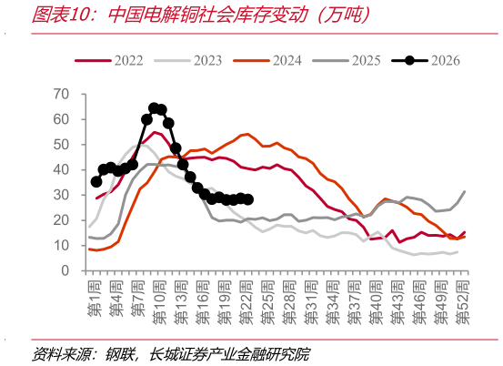 我想了解一下中国电解铜社会库存变动（万吨）