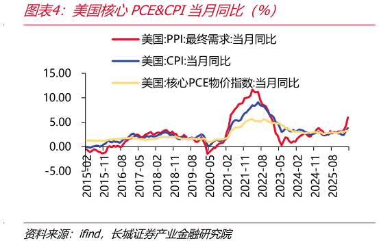 你知道美国核心PCECPI当月同比（%）