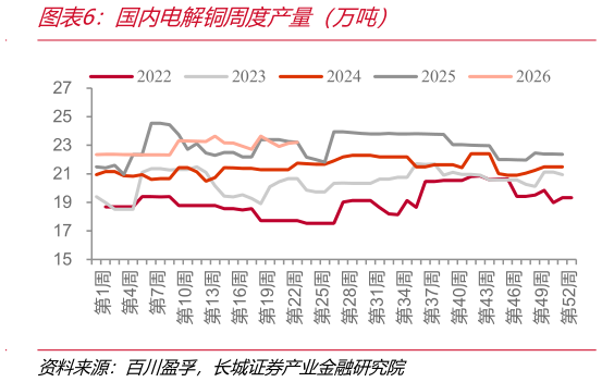 谁能回答国内电解铜周度产量（万吨）