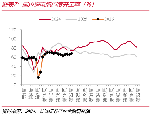 如何了解国内铜电缆周度开工率（%）