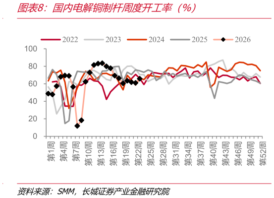 想关注一下国内电解铜制杆周度开工率（%）