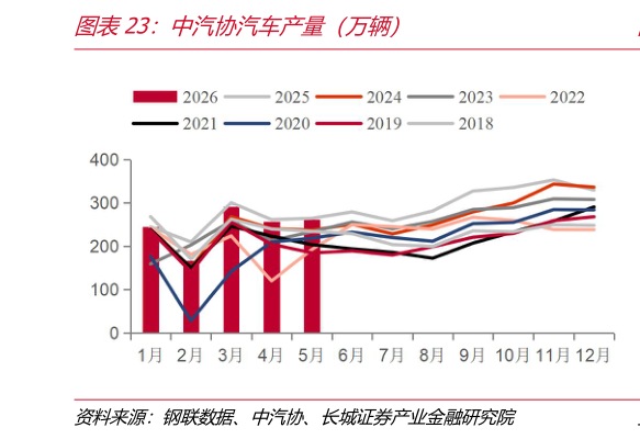 谁知道中汽协汽车产量（万辆）