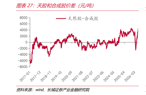 如何看待天胶和合成胶价差（元吨）
