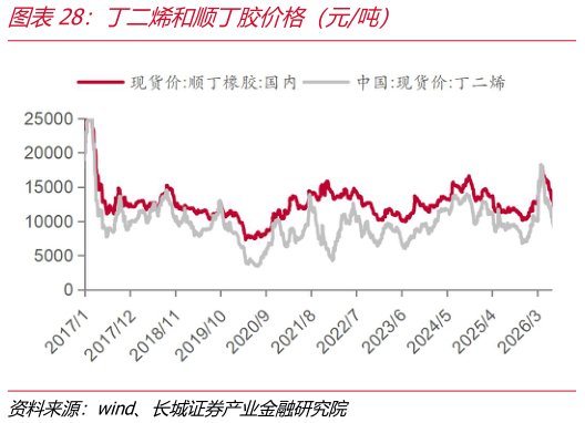 想关注一下丁二烯和顺丁胶价格（元吨）