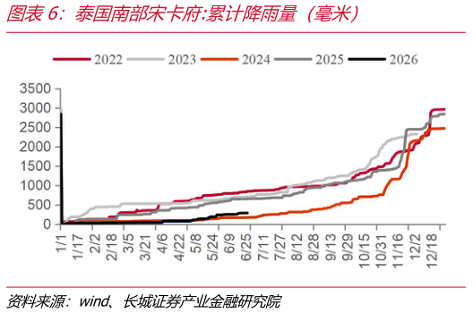 想问下各位网友泰国南部宋卡府:累计降雨量（毫米）