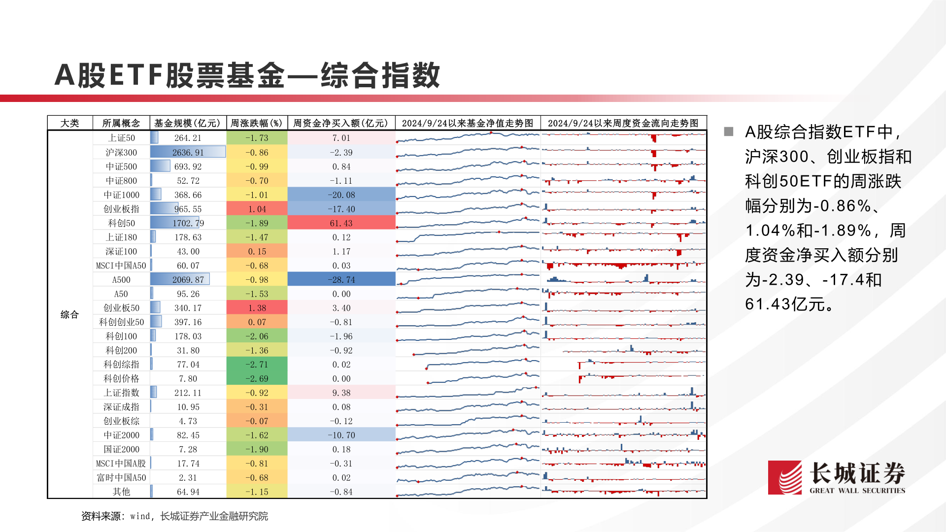 如何看待A股E T F 股票基金— 综合指数