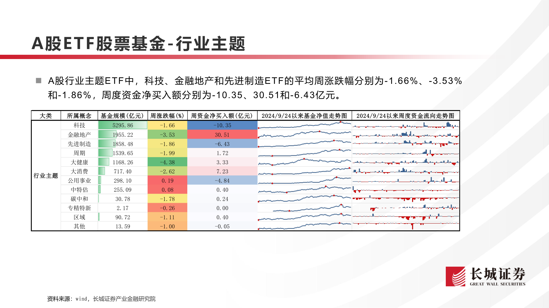 想问下各位网友A股E T F 股票基金 - 行业主题