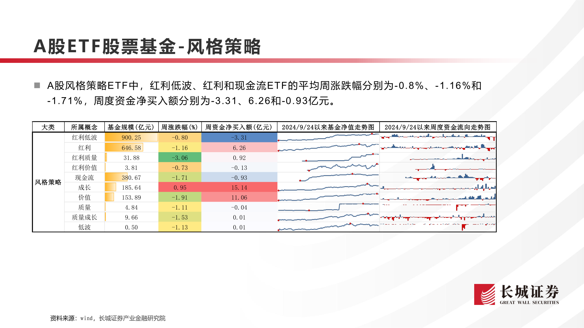 我想了解一下A股E T F 股票基金 - 风格策略