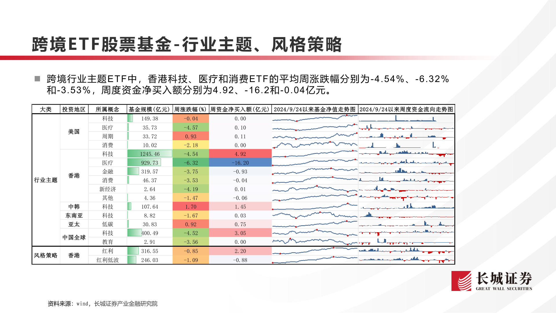 怎样理解跨境E T F 股票基金 - 行业主题、风格策略
