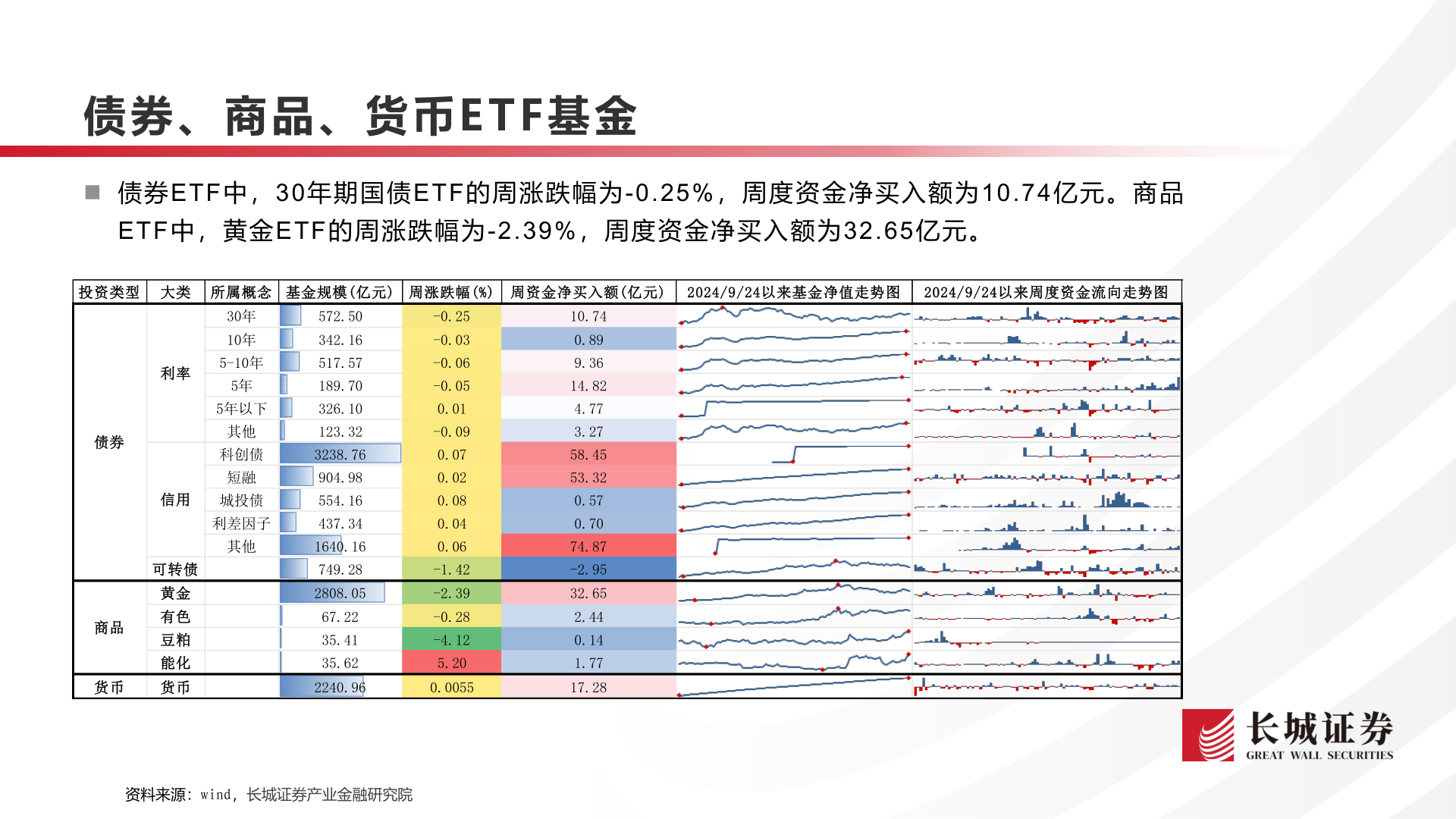 谁知道债券、商品、货币E T F 基金