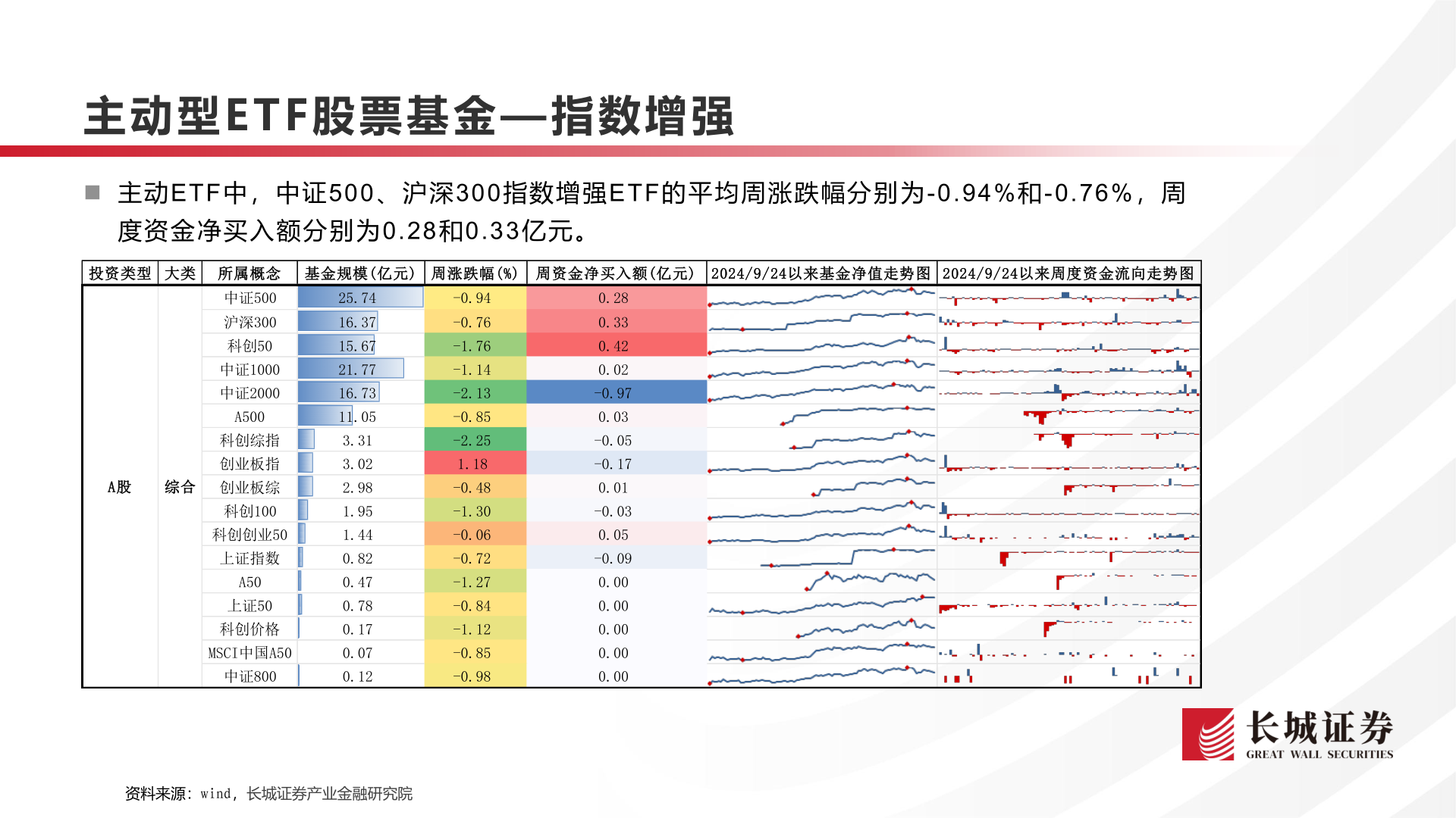 各位网友请教一下主动型E T F 股 票 基 金— 指数增强