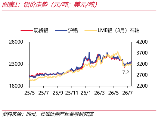 想关注一下铝价走势（元吨美元吨）