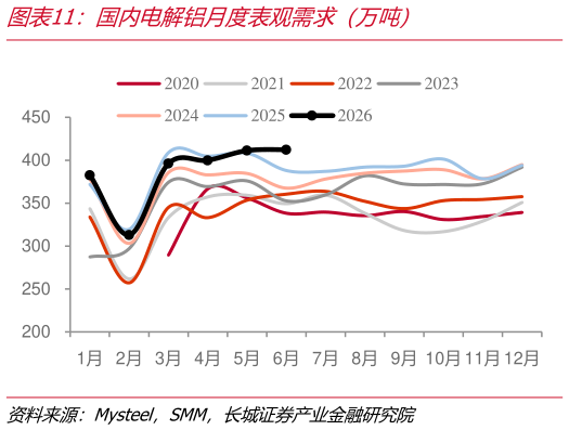 你知道国内电解铝月度表观需求（万吨）