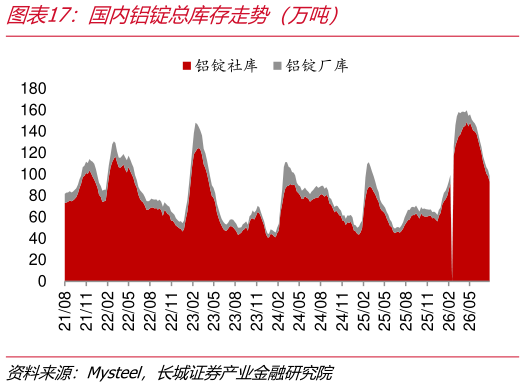 各位网友请教一下国内铝锭总库存走势（万吨）