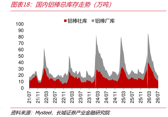 各位网友请教一下国内铝棒总库存走势（万吨）