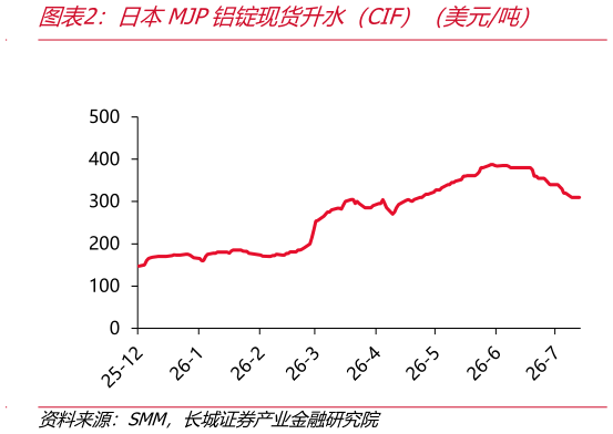 如何了解日本MJP铝锭现货升水（CIF）（美元吨）